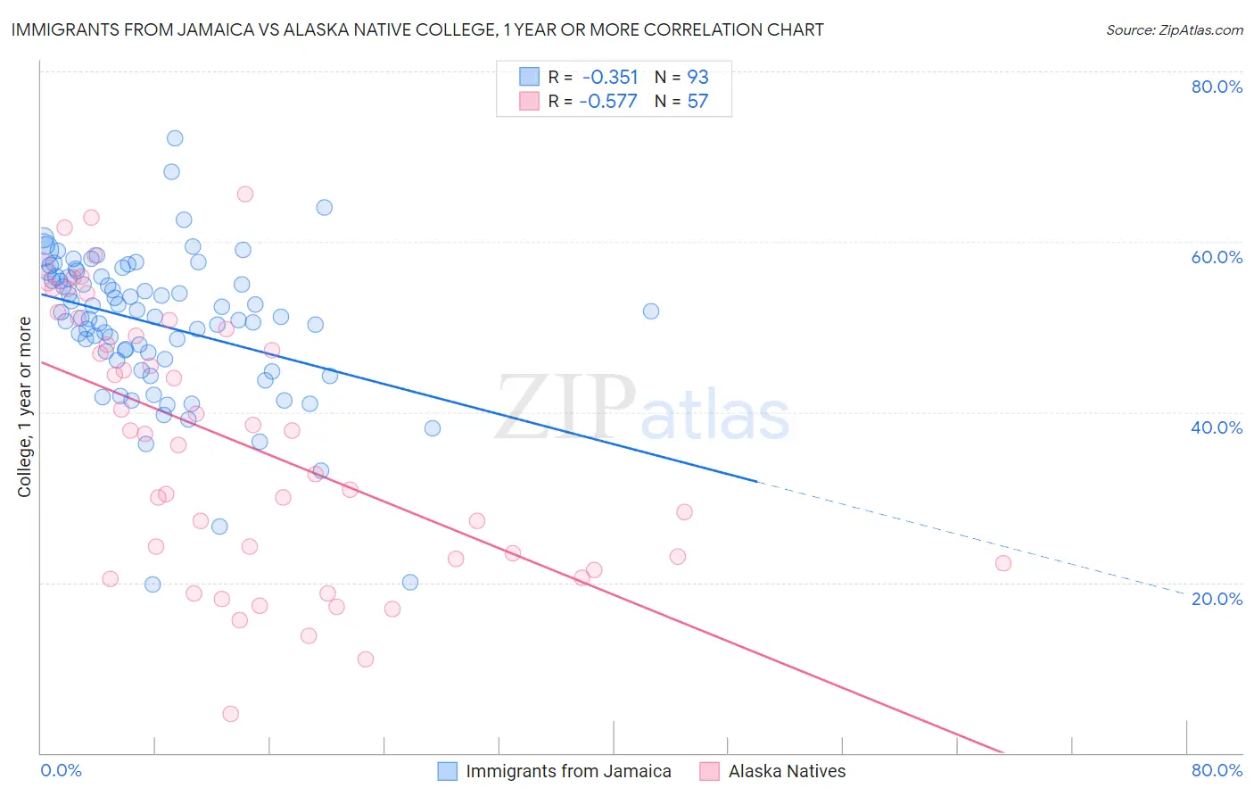 Immigrants from Jamaica vs Alaska Native College, 1 year or more