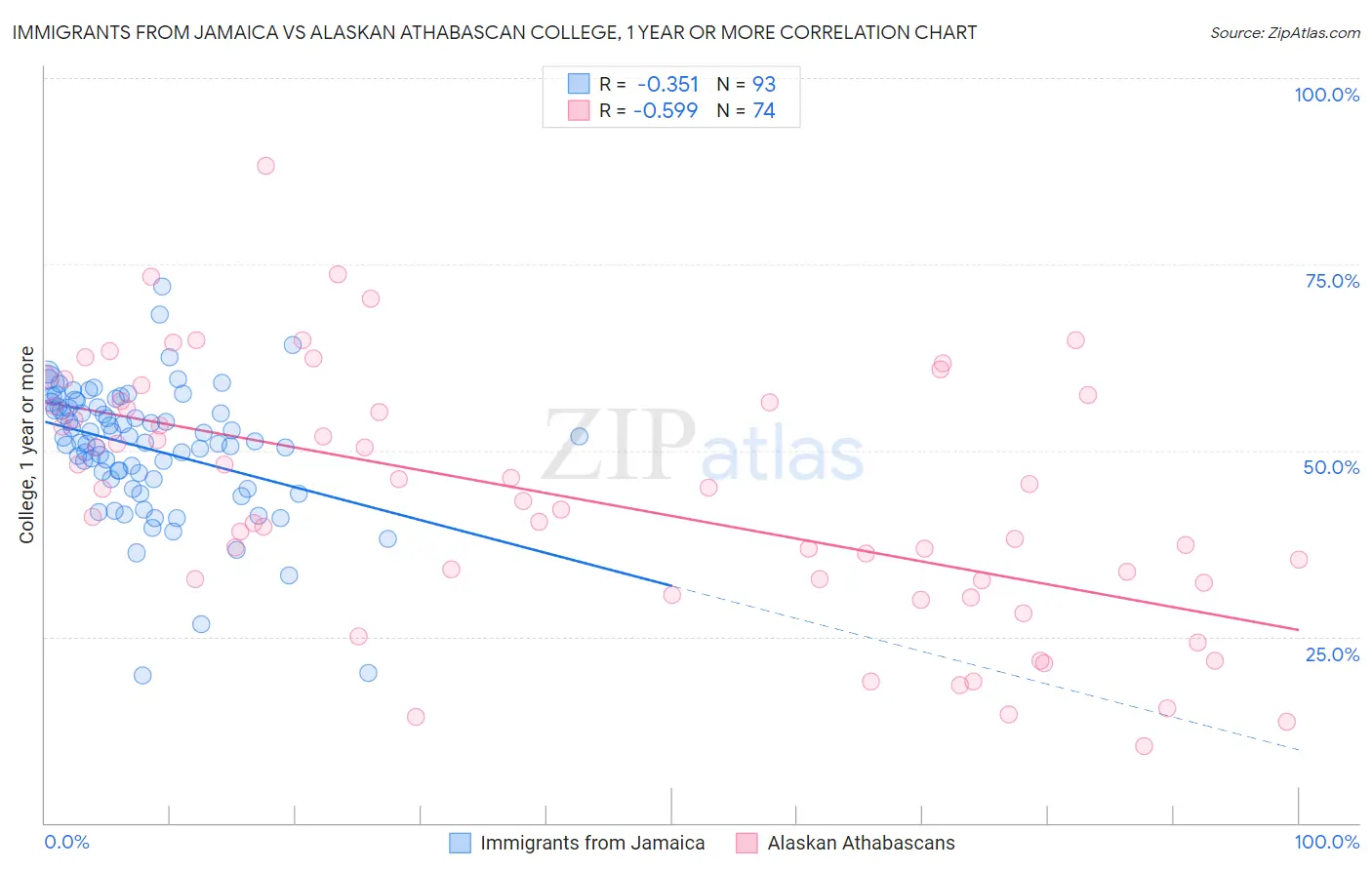 Immigrants from Jamaica vs Alaskan Athabascan College, 1 year or more