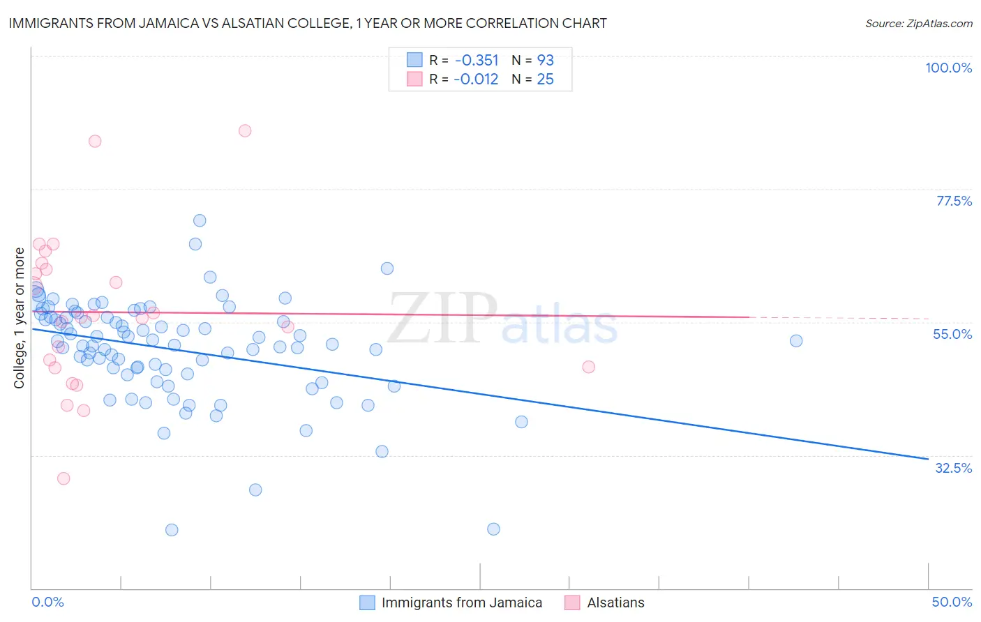 Immigrants from Jamaica vs Alsatian College, 1 year or more