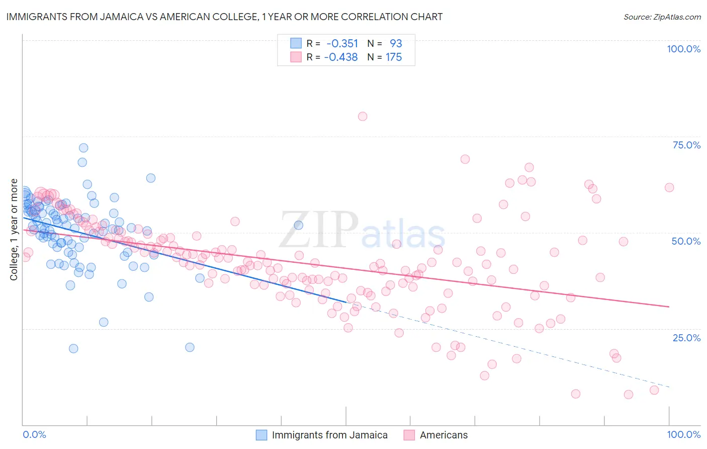 Immigrants from Jamaica vs American College, 1 year or more