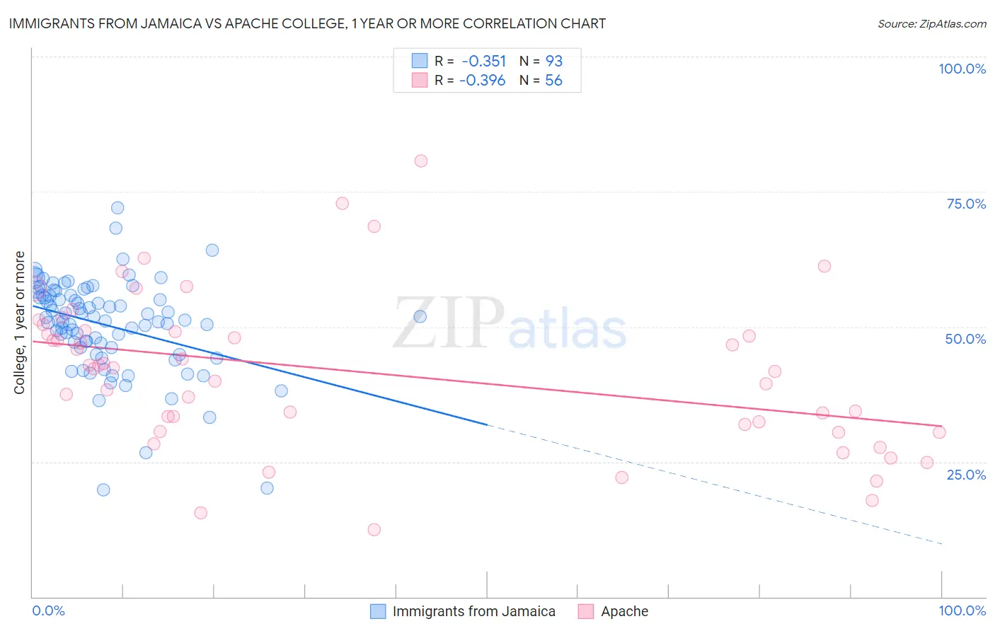 Immigrants from Jamaica vs Apache College, 1 year or more