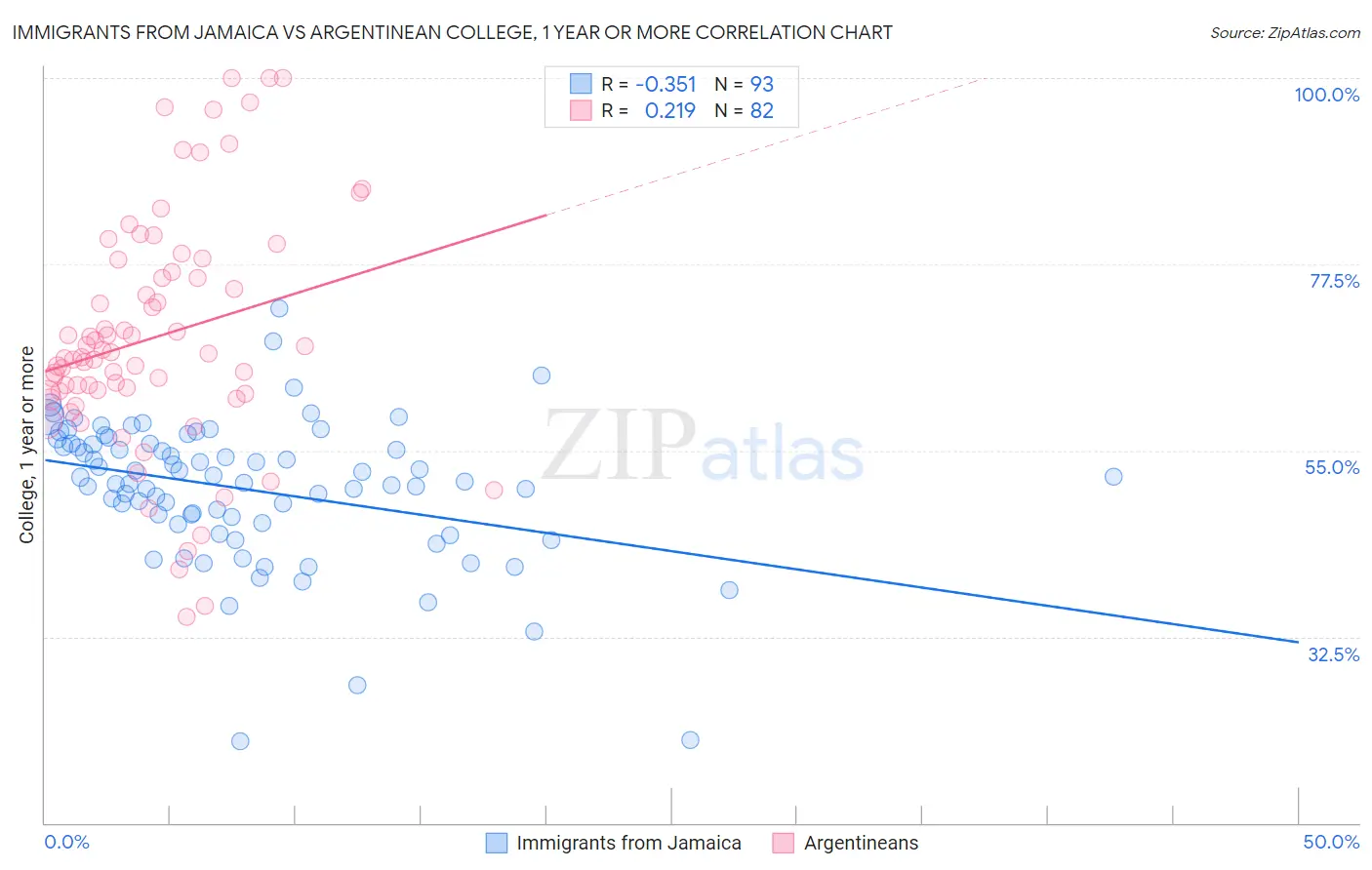 Immigrants from Jamaica vs Argentinean College, 1 year or more