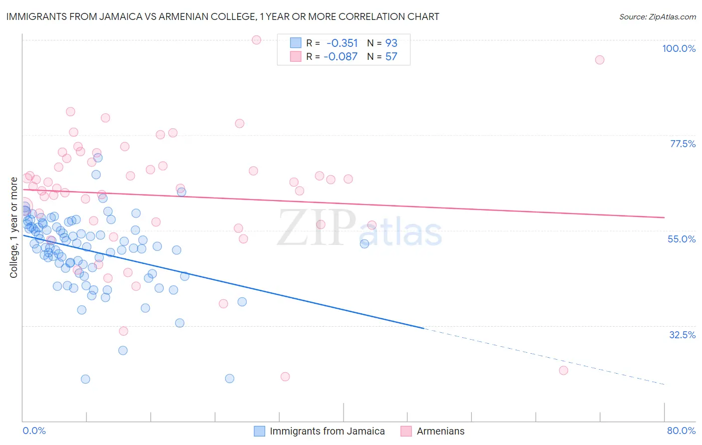 Immigrants from Jamaica vs Armenian College, 1 year or more