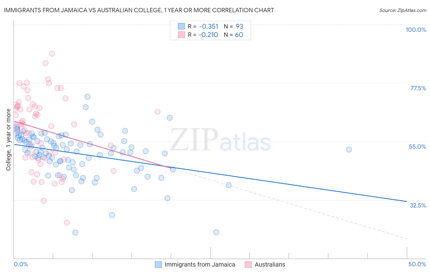 Immigrants from Jamaica vs Australian College, 1 year or more