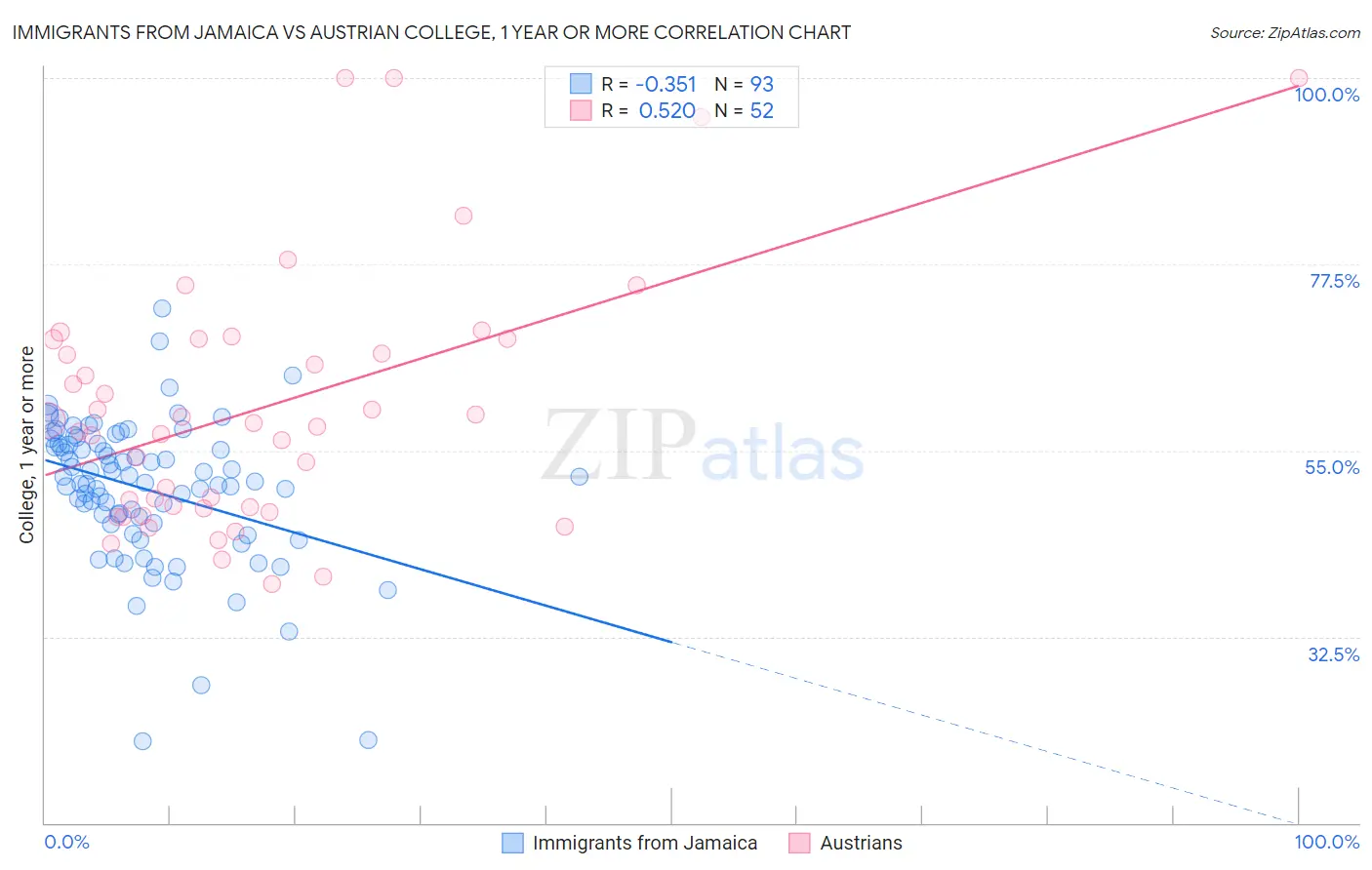 Immigrants from Jamaica vs Austrian College, 1 year or more