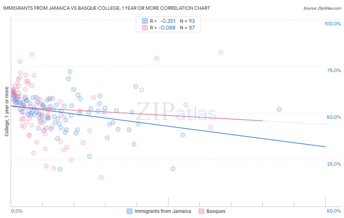 Immigrants from Jamaica vs Basque College, 1 year or more