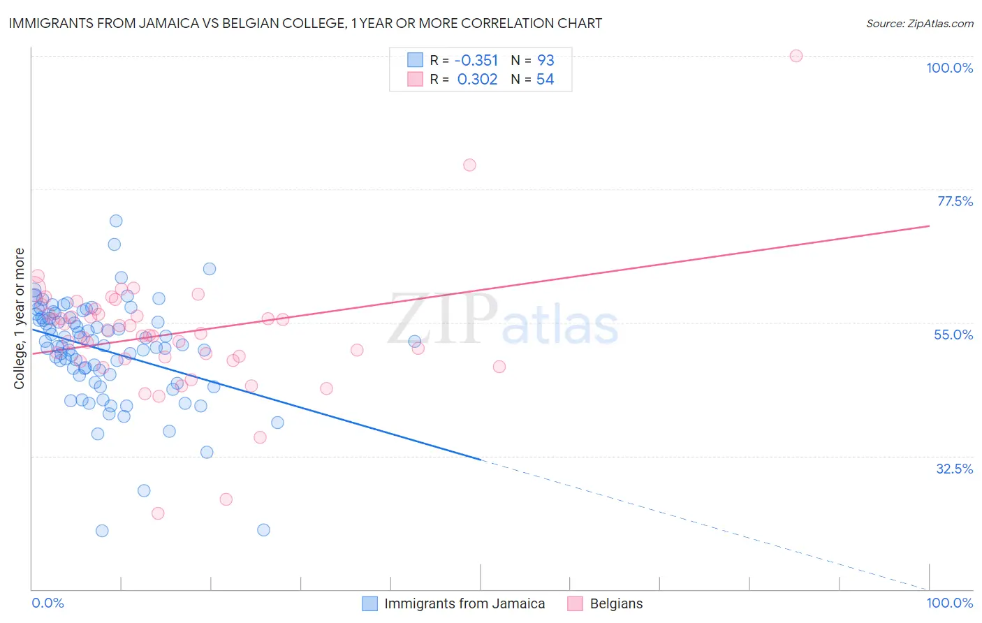 Immigrants from Jamaica vs Belgian College, 1 year or more