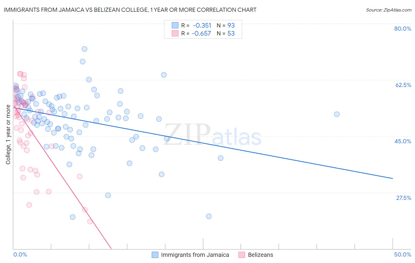 Immigrants from Jamaica vs Belizean College, 1 year or more
