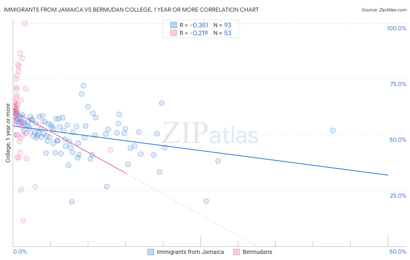 Immigrants from Jamaica vs Bermudan College, 1 year or more