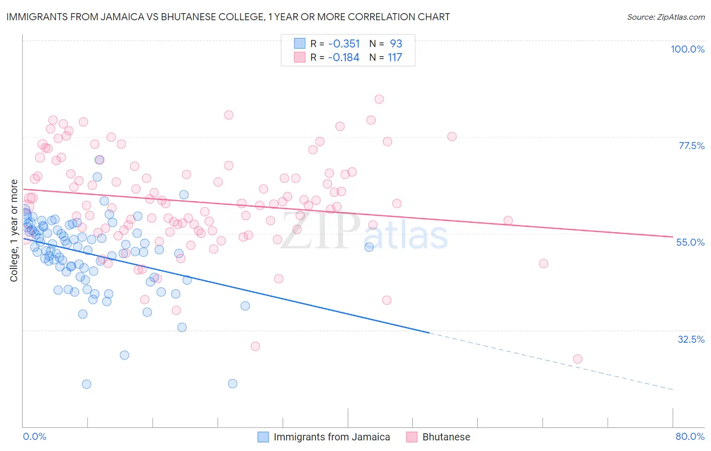 Immigrants from Jamaica vs Bhutanese College, 1 year or more