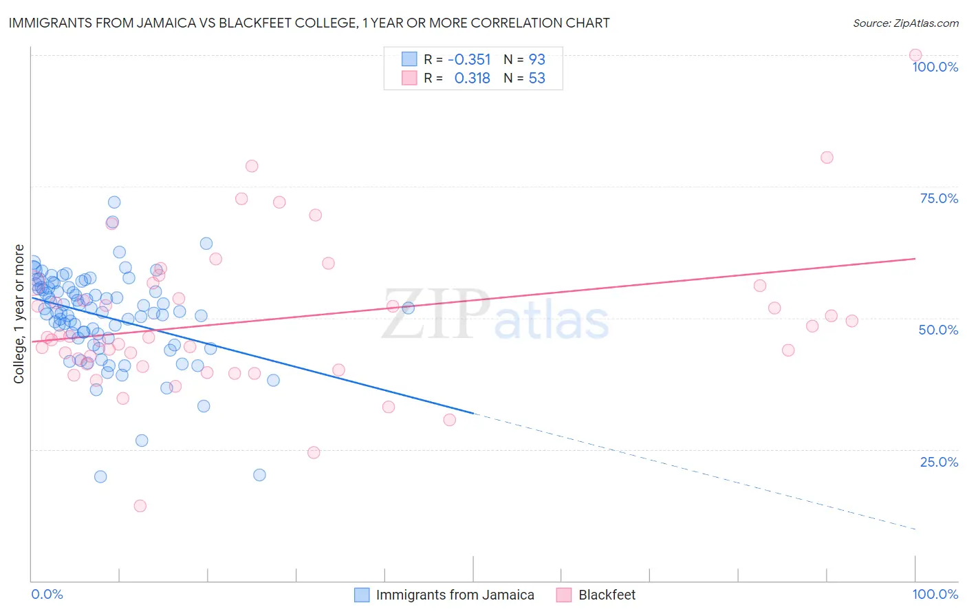 Immigrants from Jamaica vs Blackfeet College, 1 year or more