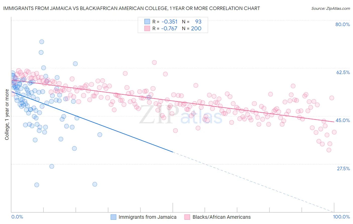 Immigrants from Jamaica vs Black/African American College, 1 year or more