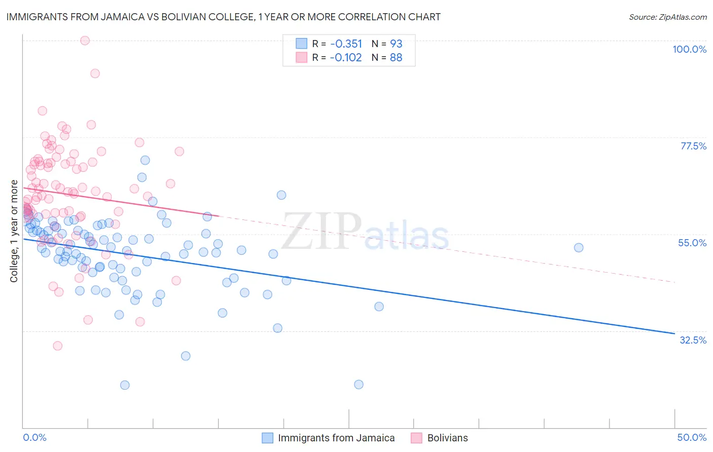 Immigrants from Jamaica vs Bolivian College, 1 year or more