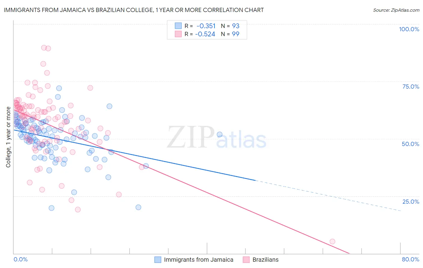 Immigrants from Jamaica vs Brazilian College, 1 year or more