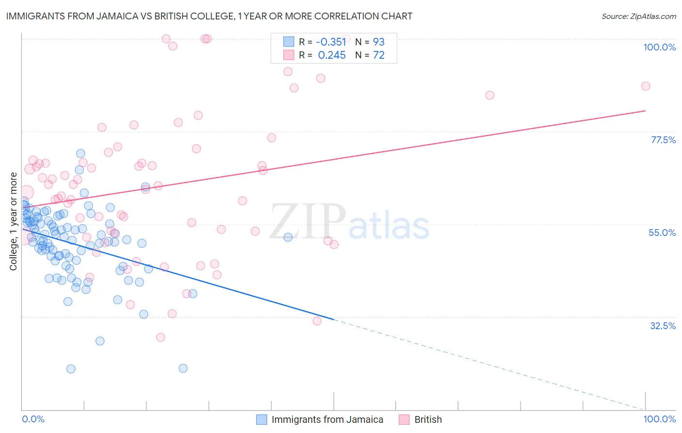 Immigrants from Jamaica vs British College, 1 year or more