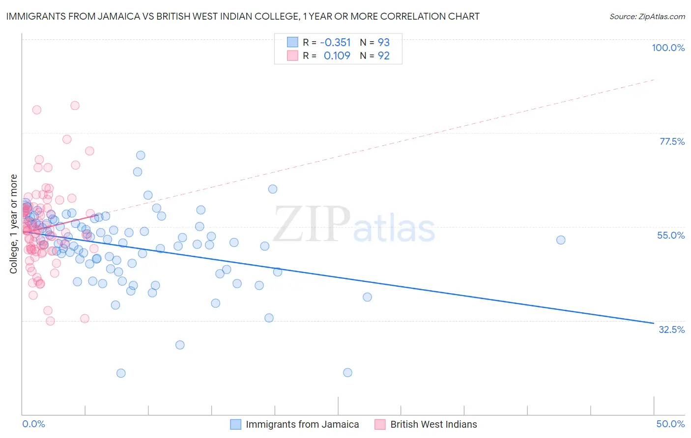 Immigrants from Jamaica vs British West Indian College, 1 year or more