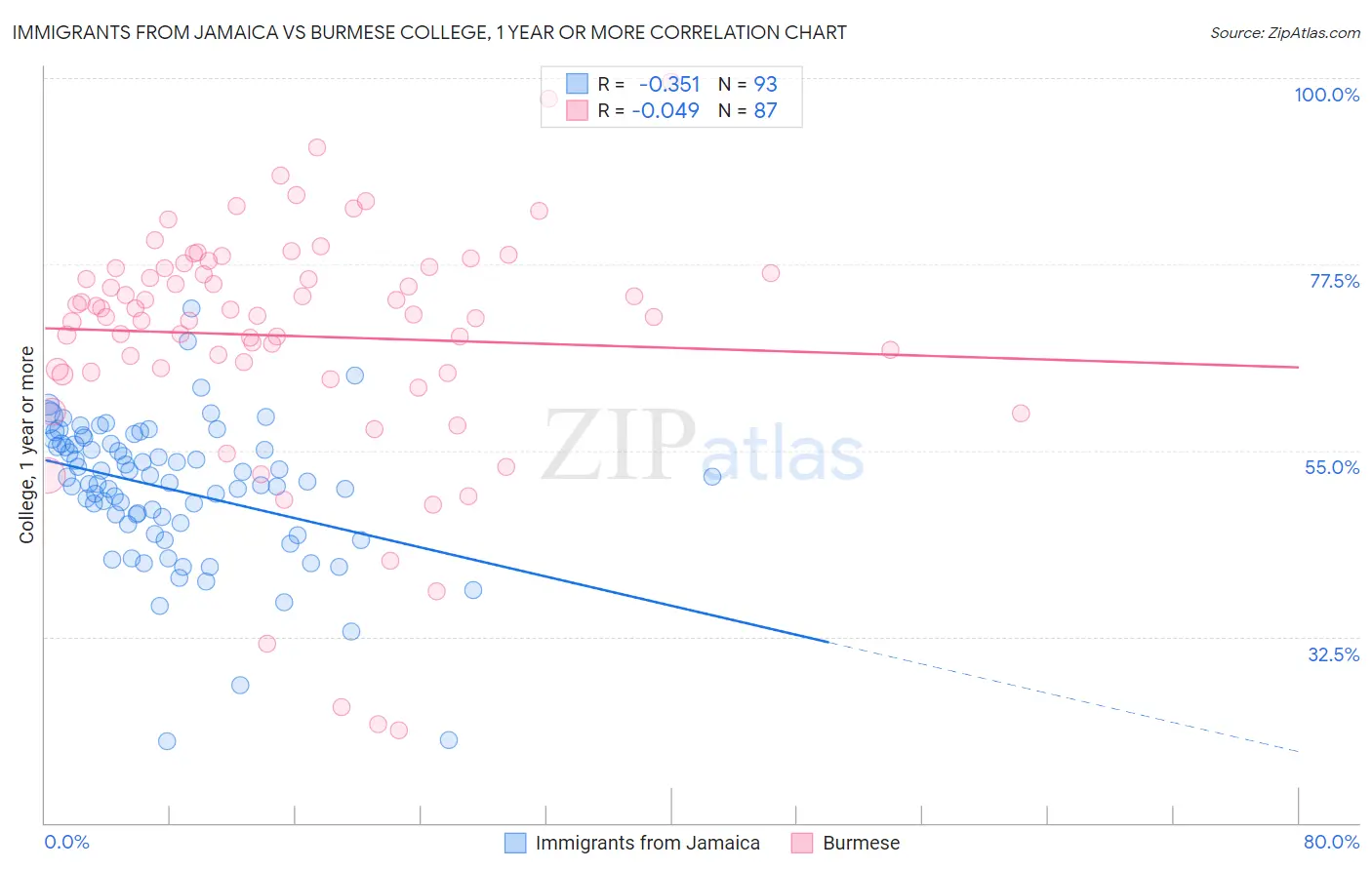 Immigrants from Jamaica vs Burmese College, 1 year or more