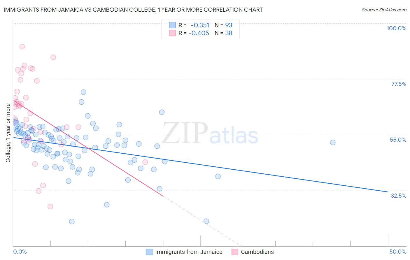 Immigrants from Jamaica vs Cambodian College, 1 year or more