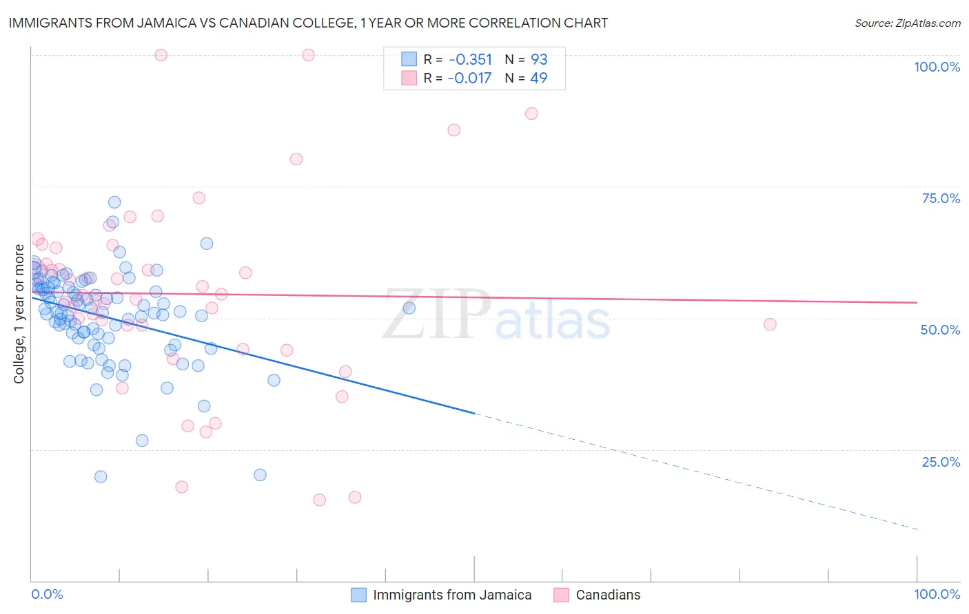 Immigrants from Jamaica vs Canadian College, 1 year or more