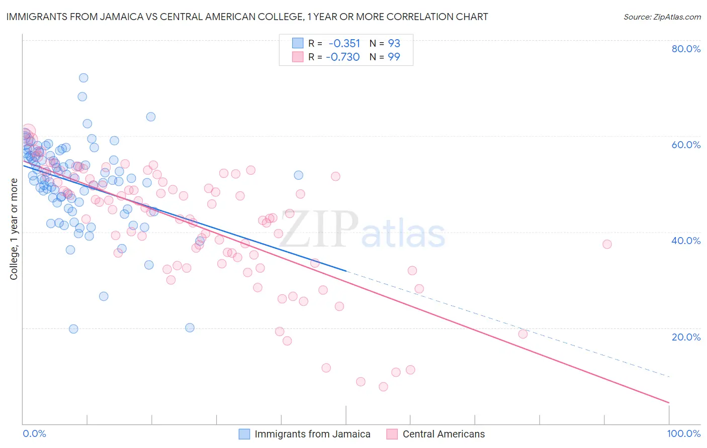 Immigrants from Jamaica vs Central American College, 1 year or more