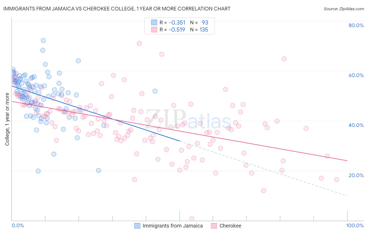 Immigrants from Jamaica vs Cherokee College, 1 year or more