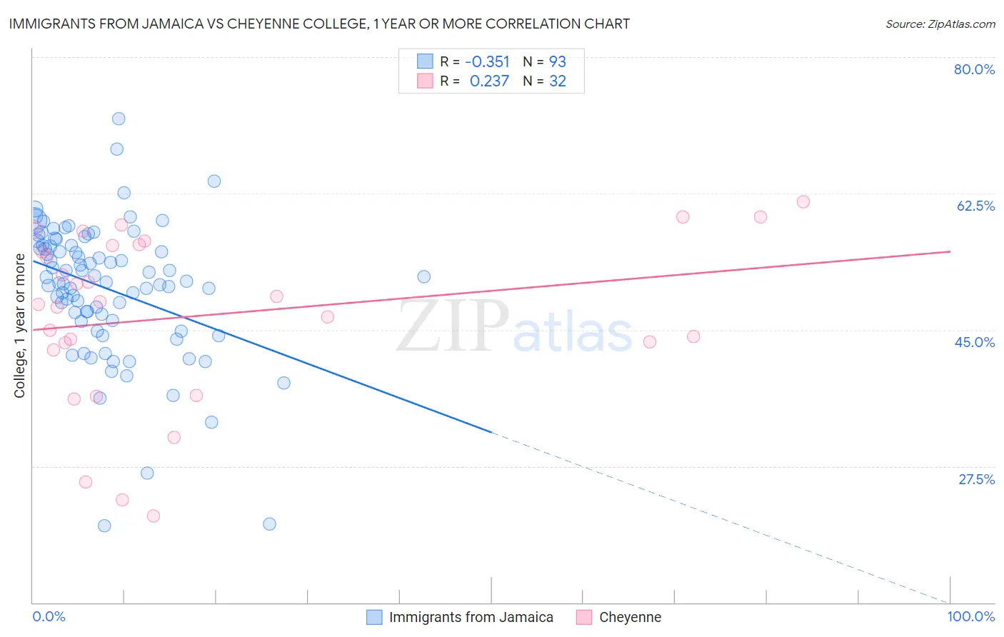 Immigrants from Jamaica vs Cheyenne College, 1 year or more