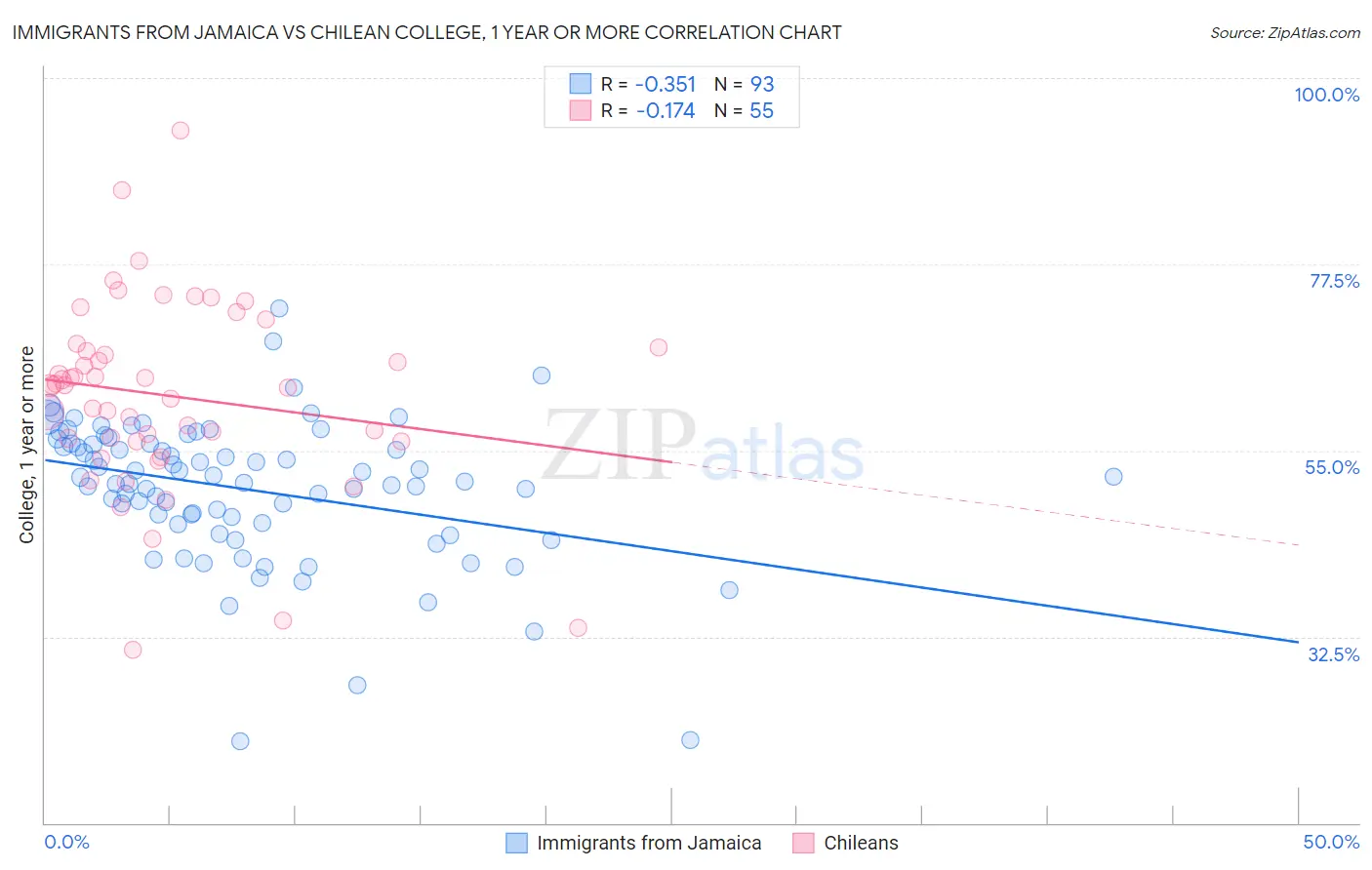 Immigrants from Jamaica vs Chilean College, 1 year or more