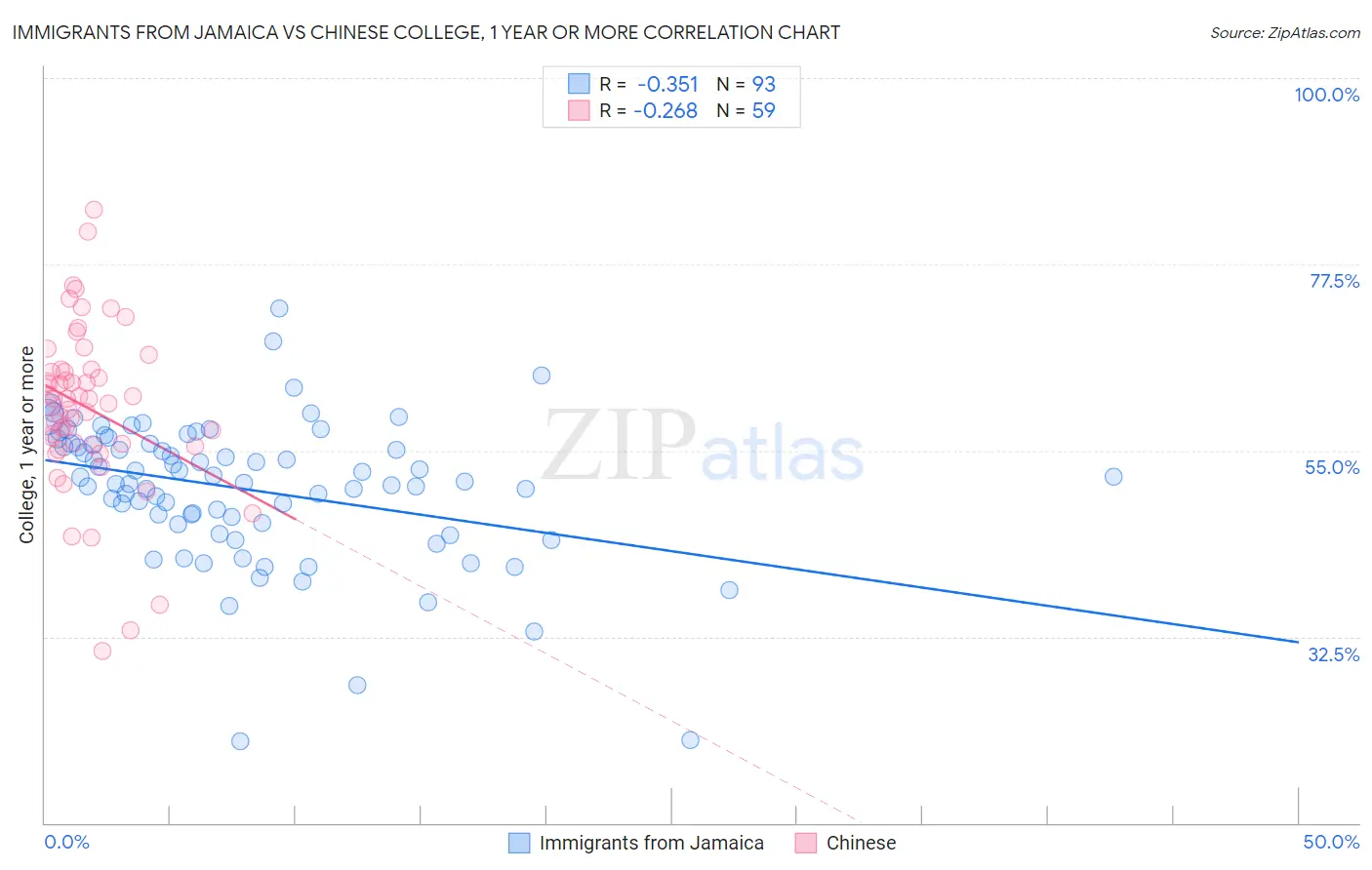 Immigrants from Jamaica vs Chinese College, 1 year or more
