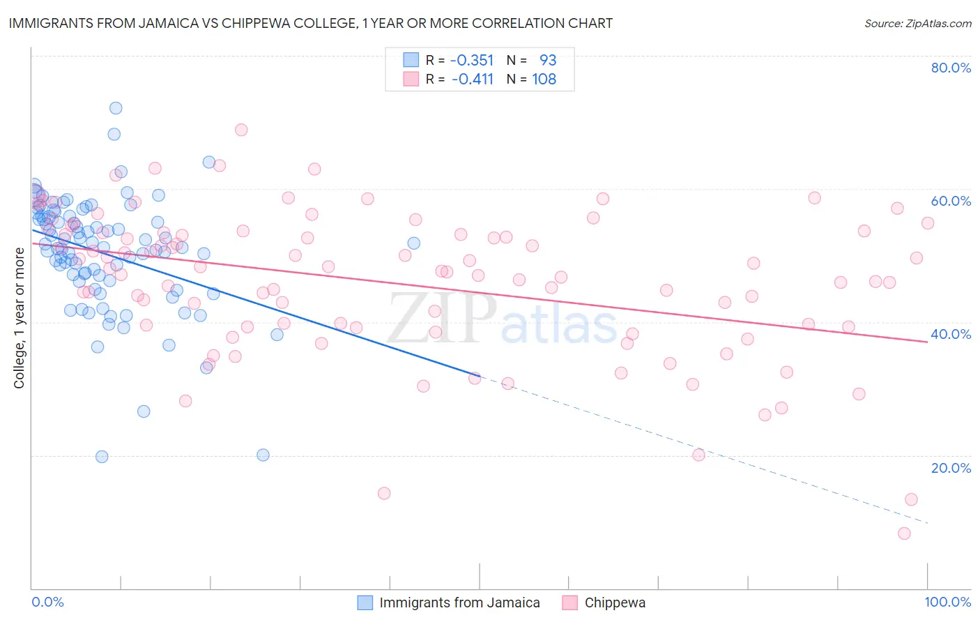 Immigrants from Jamaica vs Chippewa College, 1 year or more