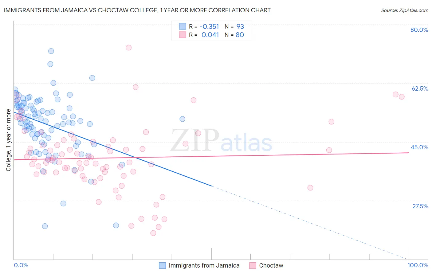 Immigrants from Jamaica vs Choctaw College, 1 year or more