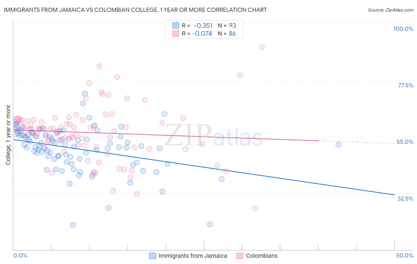 Immigrants from Jamaica vs Colombian College, 1 year or more