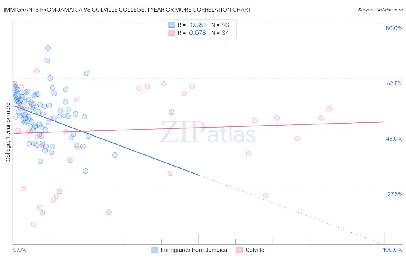 Immigrants from Jamaica vs Colville College, 1 year or more