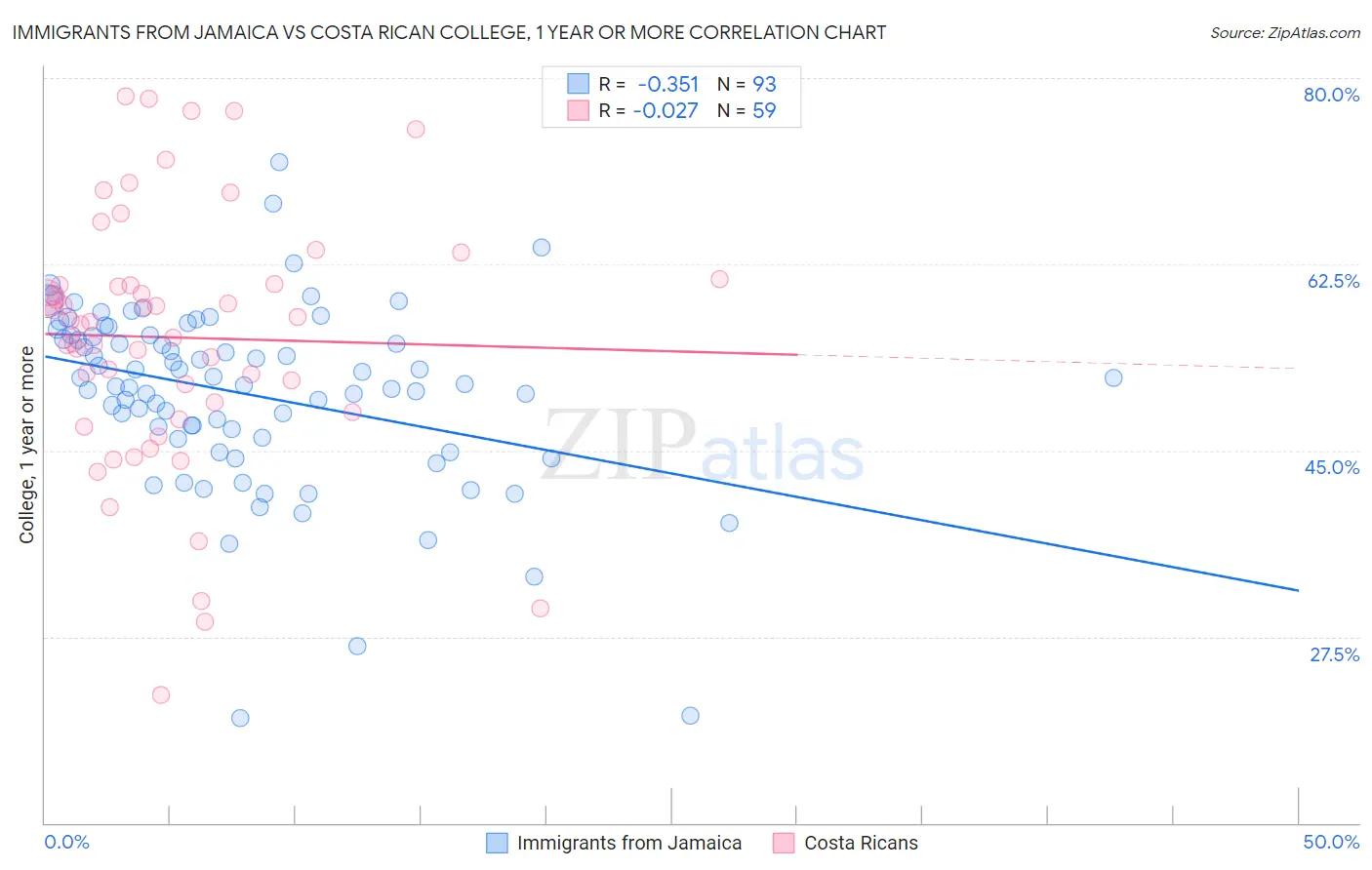 Immigrants from Jamaica vs Costa Rican College, 1 year or more