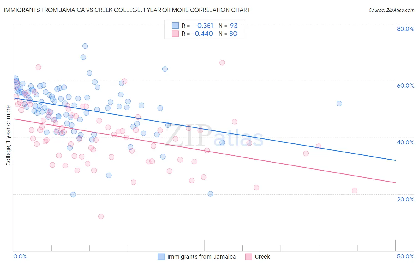 Immigrants from Jamaica vs Creek College, 1 year or more