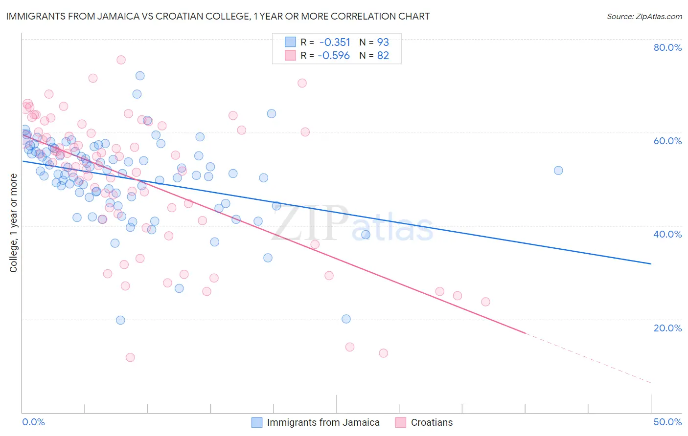 Immigrants from Jamaica vs Croatian College, 1 year or more