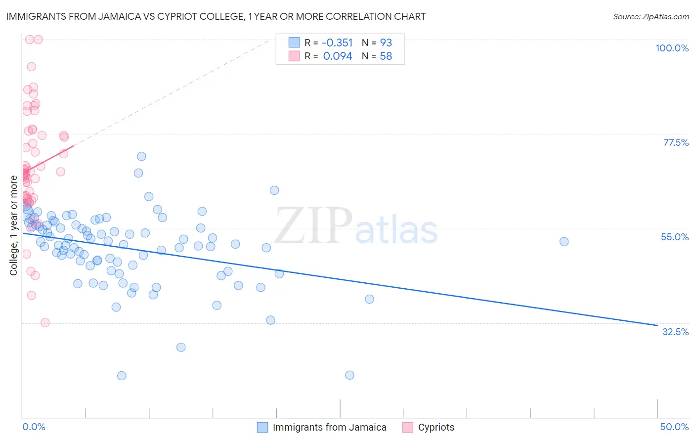 Immigrants from Jamaica vs Cypriot College, 1 year or more