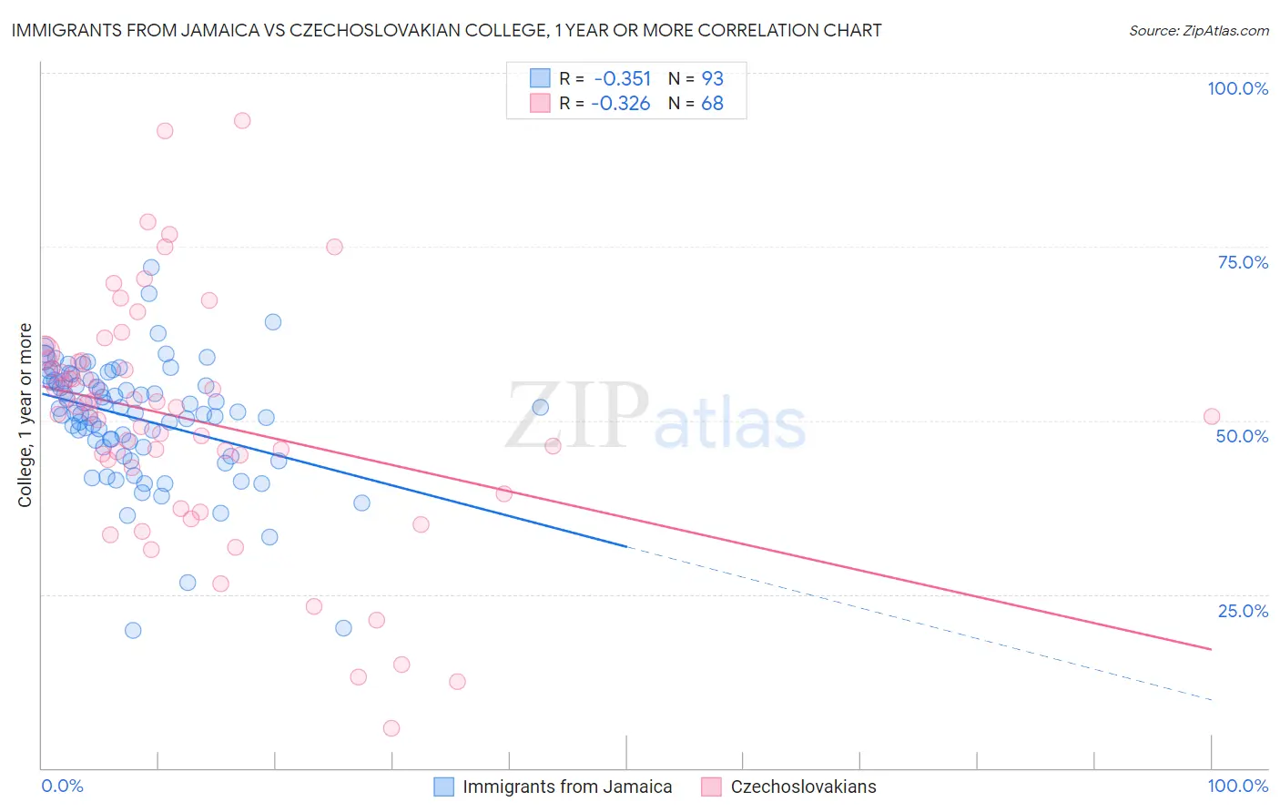 Immigrants from Jamaica vs Czechoslovakian College, 1 year or more