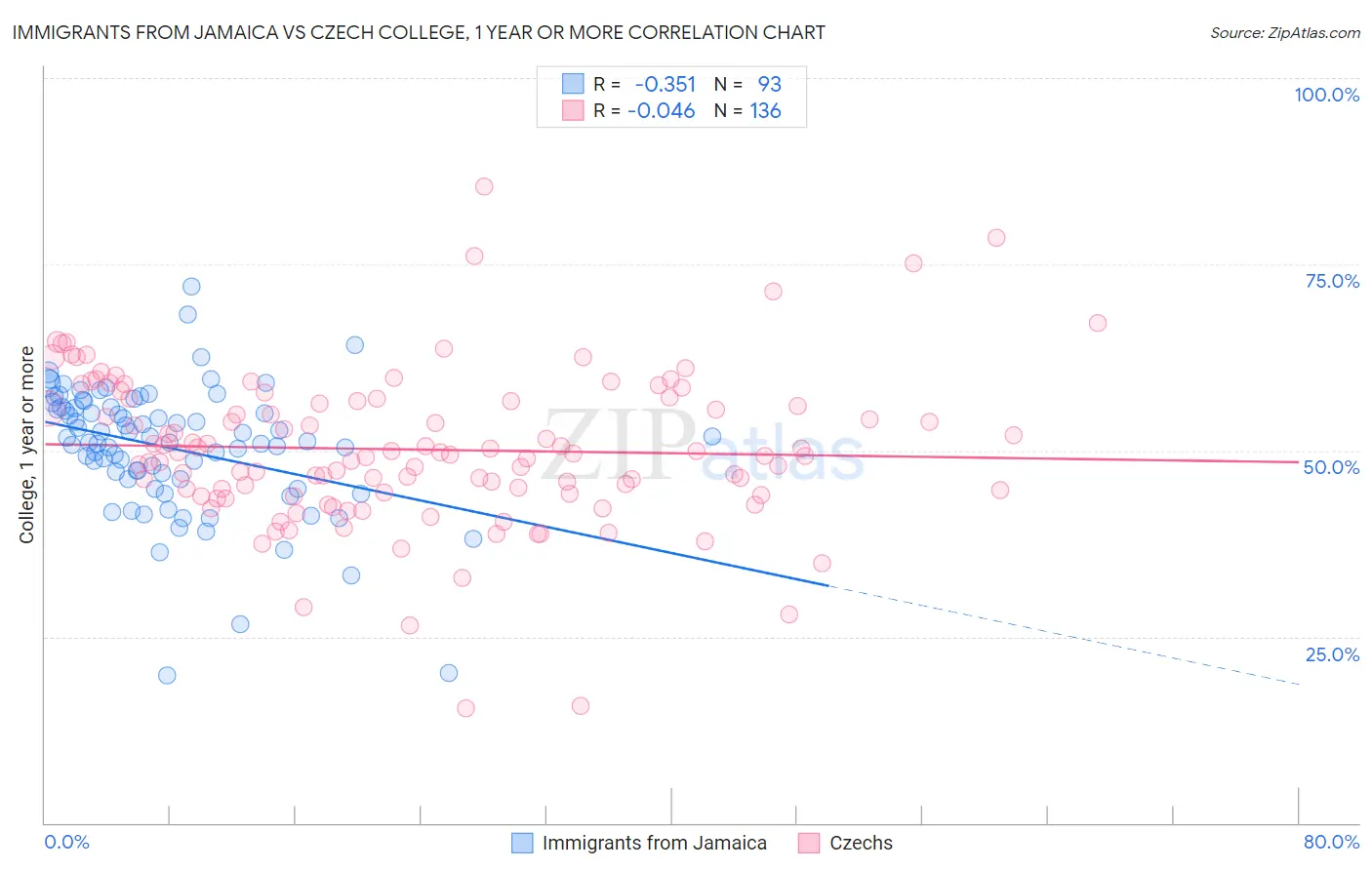 Immigrants from Jamaica vs Czech College, 1 year or more