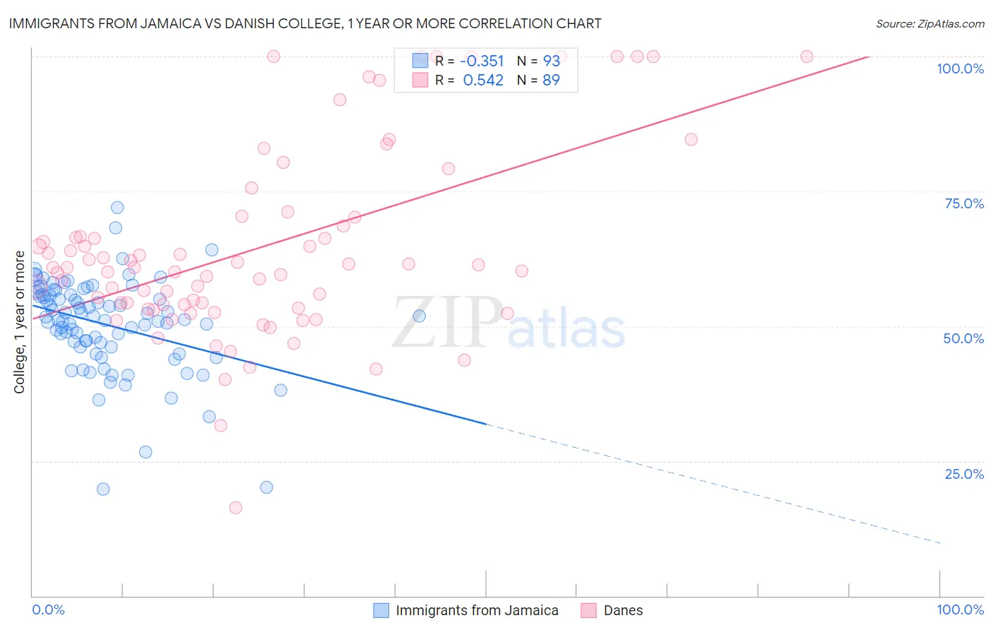 Immigrants from Jamaica vs Danish College, 1 year or more