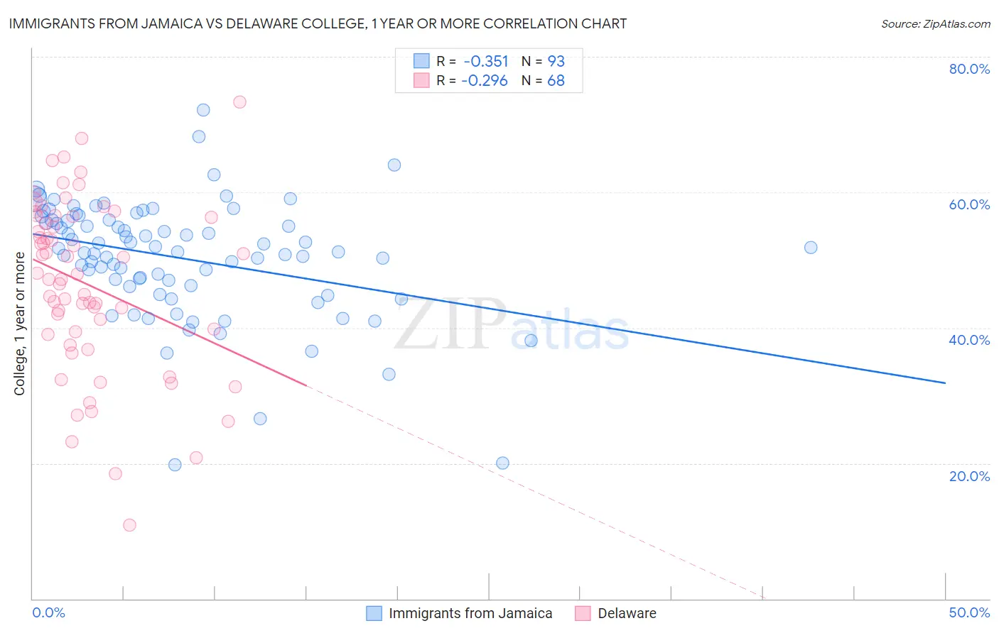 Immigrants from Jamaica vs Delaware College, 1 year or more