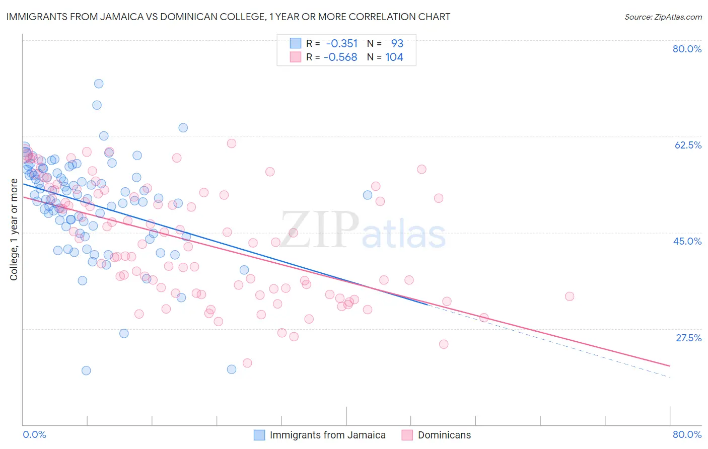 Immigrants from Jamaica vs Dominican College, 1 year or more