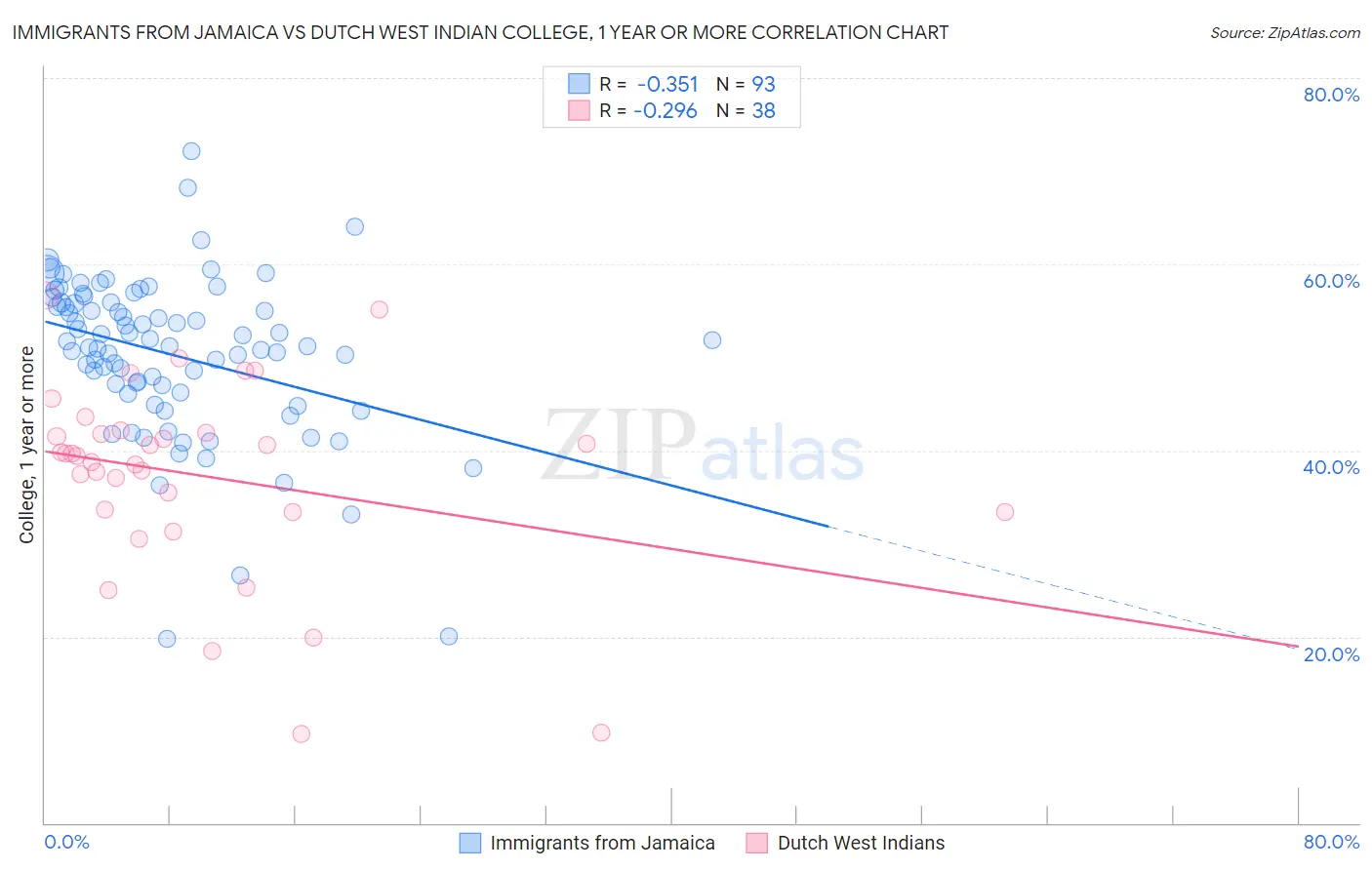 Immigrants from Jamaica vs Dutch West Indian College, 1 year or more