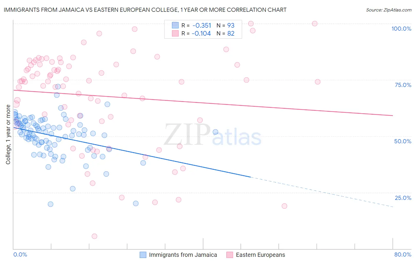 Immigrants from Jamaica vs Eastern European College, 1 year or more