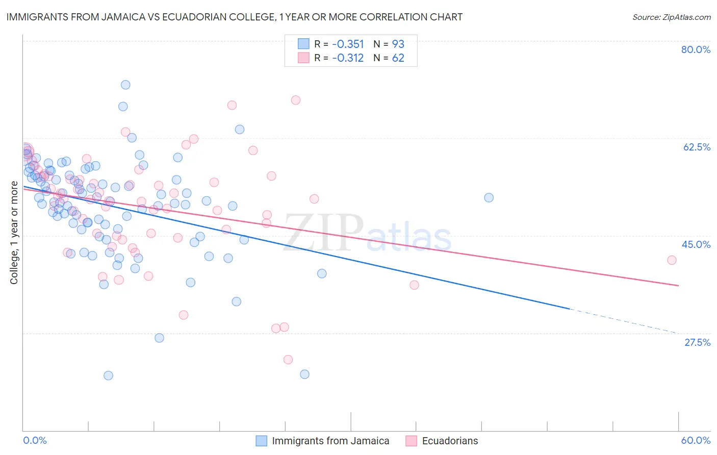 Immigrants from Jamaica vs Ecuadorian College, 1 year or more