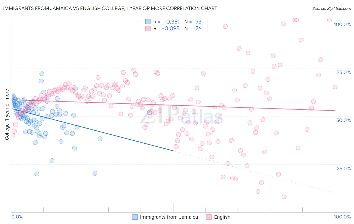 Immigrants from Jamaica vs English College, 1 year or more