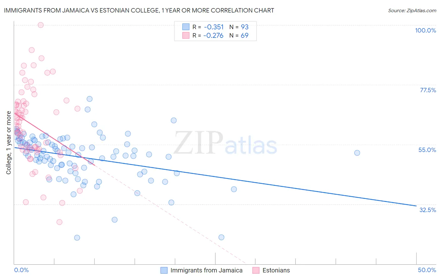 Immigrants from Jamaica vs Estonian College, 1 year or more