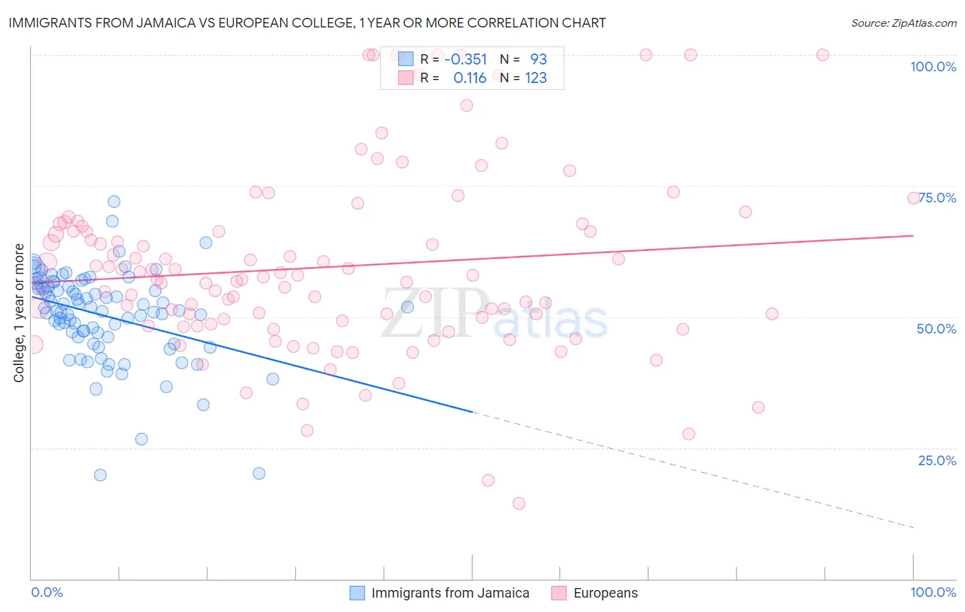 Immigrants from Jamaica vs European College, 1 year or more