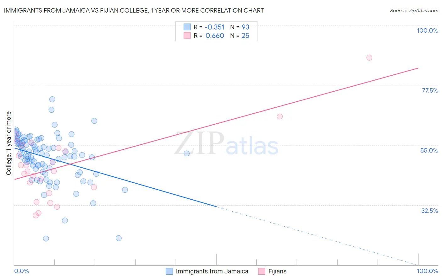Immigrants from Jamaica vs Fijian College, 1 year or more