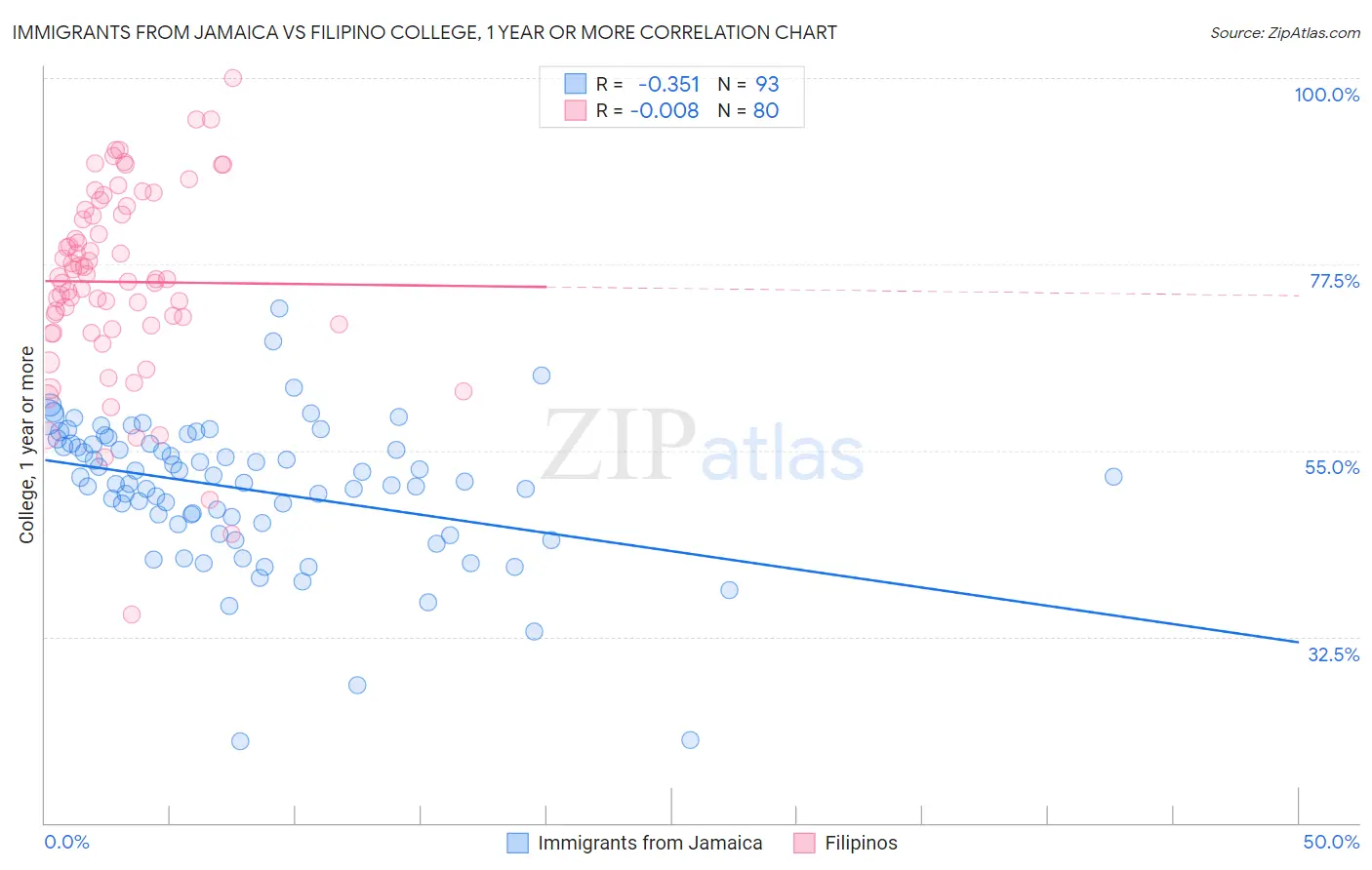 Immigrants from Jamaica vs Filipino College, 1 year or more