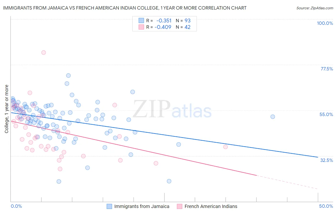 Immigrants from Jamaica vs French American Indian College, 1 year or more